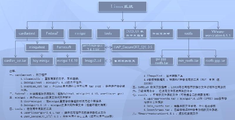 供应二次开发软件/硬件供应商/二次开发合作商CARDLAN卡联图片