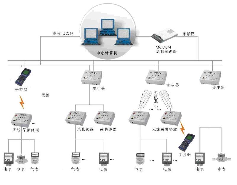 供应光电水表抄表系统价格，光电水表抄表系统开发图片