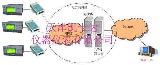 无线数据采集系统GPRS热网监控图片