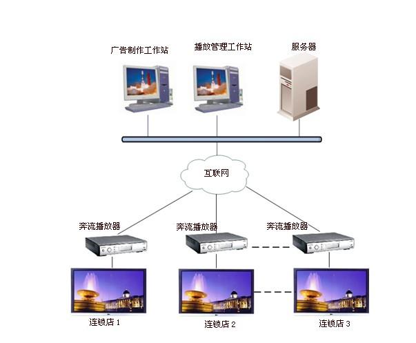 河南多媒體信息發(fā)布系統(tǒng)批發(fā)商和鄭州多媒體發(fā)布系統(tǒng)批發(fā)
