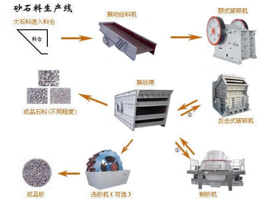 供應(yīng)制砂生產(chǎn)線全套設(shè)備/品種多/型號(hào)齊全