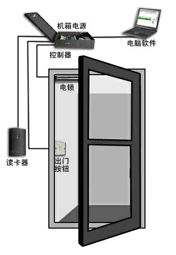 供应陕西西安翔顺门禁系统安装门禁厂家指纹门禁刷卡门禁磁力锁电插锁门禁图片