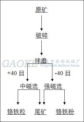 供应氧化锰低品位铁矿选别高强磁干选机图片