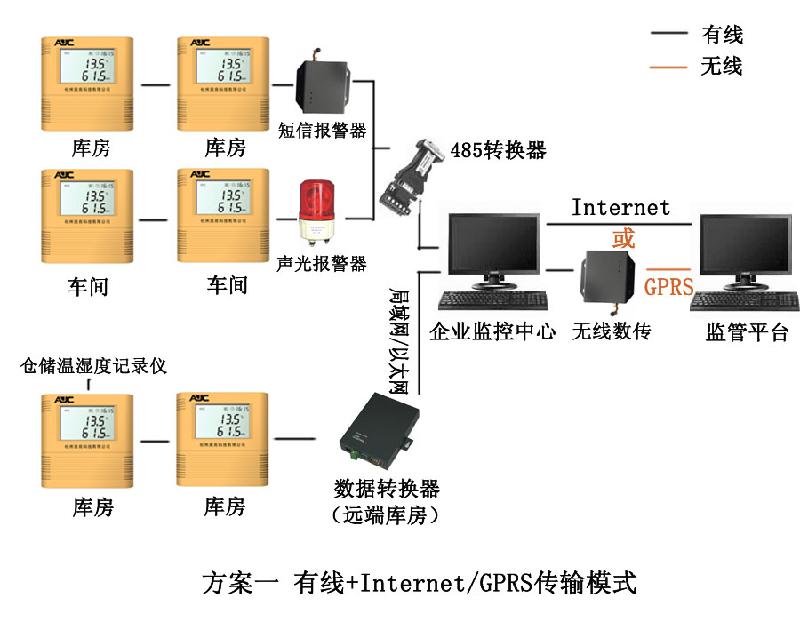 供应库房温湿度监管系统　