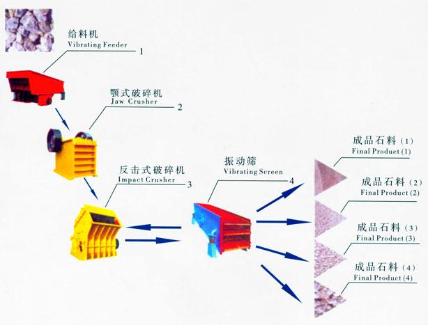 供应石料生产线制砂生产线砂石生产线