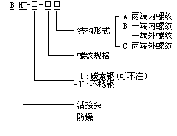 温州市BHJ防爆活接头厂家供应BHJ防爆活接头 可特制英制及公制等各种非标螺纹