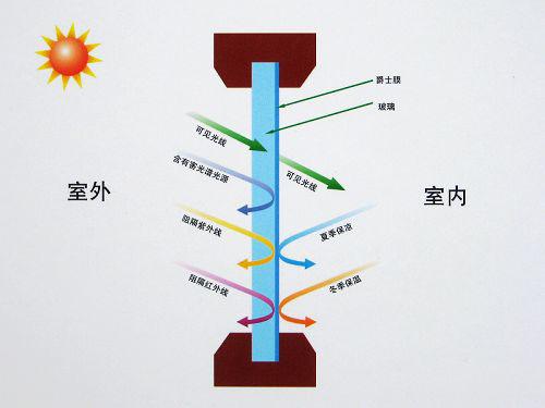 深圳市建筑隔热膜厂家深圳隔热膜 隔热膜厂家 隔热膜防爆膜 深圳隔热膜 建筑隔热膜