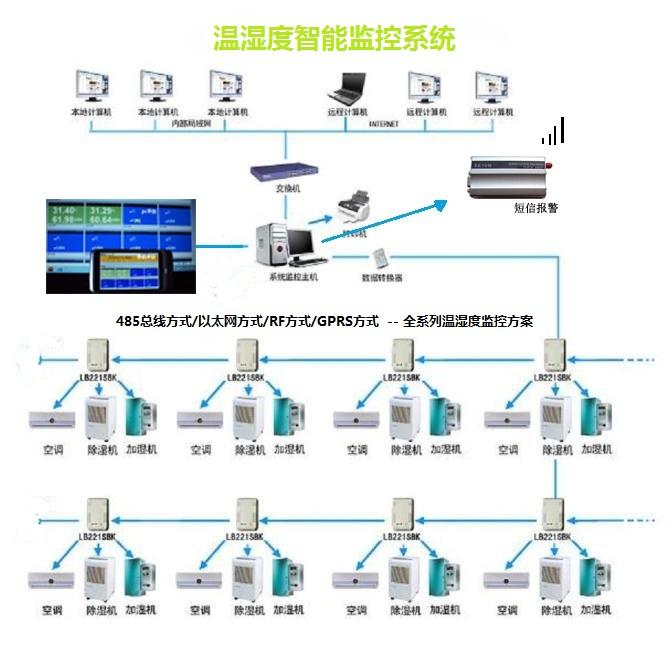 供应冰箱冷库温度温湿度监控系统图片