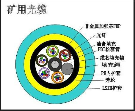 供应矿用光缆直销煤矿阻燃光缆批发应，江西煤矿阻燃光缆