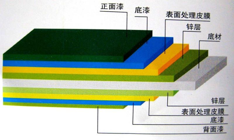 供应0.351000彩涂钢卷