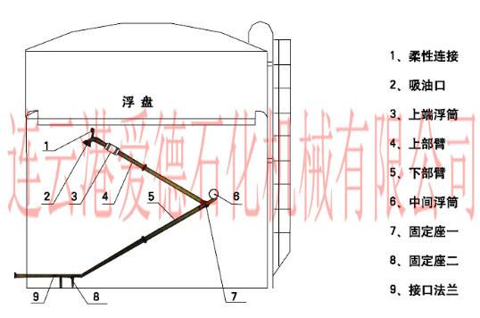 供应【华东地区浮动出油装置】浮动出油装置生产厂家/浮动出油装置报价