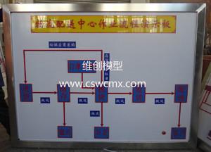 物流流程演示板|物流沙盤模型|物流圖片/物流流程演示板|物流沙盤模型|物流樣板圖 (2)