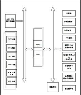 供應(yīng)PMC232-S16臺灣應(yīng)廣單片機