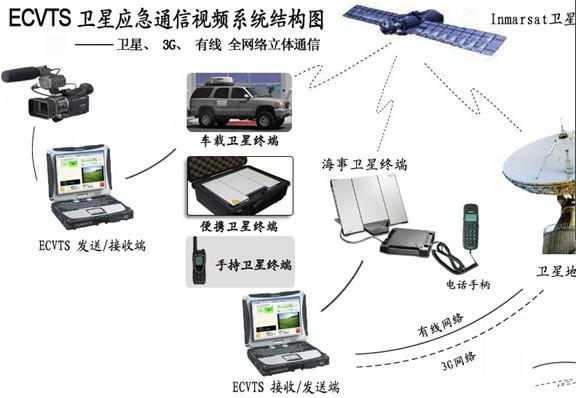 3G+衛(wèi)星雙模應(yīng)急視頻傳輸系統(tǒng)圖片