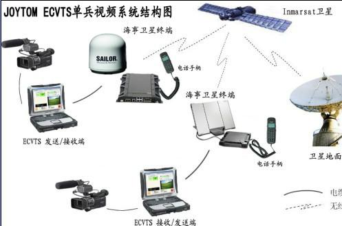 遠(yuǎn)洋船與岸之間衛(wèi)星視頻監(jiān)控系統(tǒng)圖片