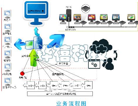 供应生产云终端管理系统图片