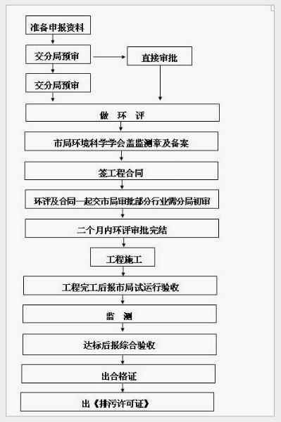 东莞市建设项目三同时验收东莞环评厂家供应建设项目三同时验收东莞环评