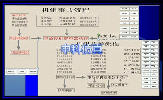 供應(yīng)水輪發(fā)電機組監(jiān)控系統(tǒng)仿真實訓(xùn)平臺