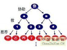供應直銷軟件一條線公排獎金制度分類