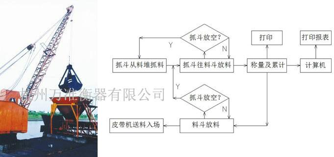 抓斗卸料散料秤圖片