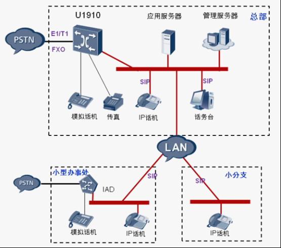 供應(yīng)連鎖企業(yè)電話組網(wǎng)通信解決方案