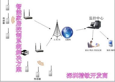 供应苹果安卓系统智能家居集成系统