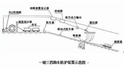 供应跑车防护装置，斜井跑车防护装置