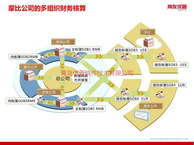 供应用友U9/服务方案（黄岛）企业管理系统、企业服务商、青岛地区ERP服务