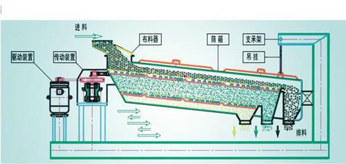 供應(yīng)糧食面粉*除雜平面回轉(zhuǎn)篩分機(jī)械