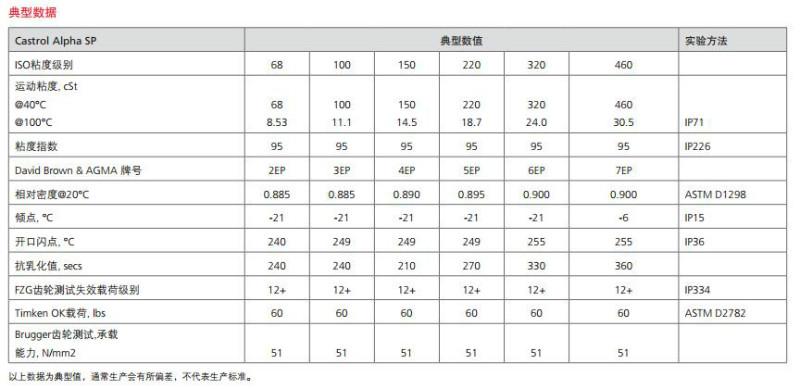 供应嘉实多工业齿轮油Alpha SP