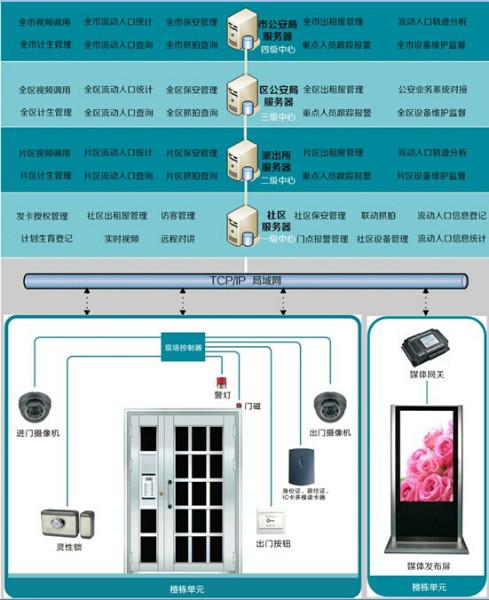 智能门禁系统和E居卡图片