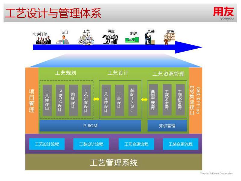 供应大连plm软件/cad/实施方案，零部件管理，项目管理方案