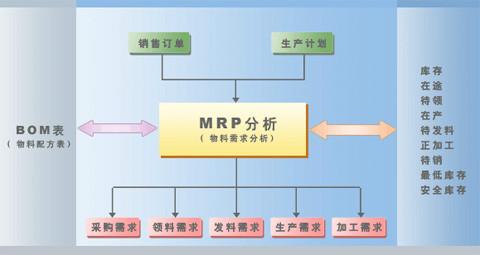 供应生产管理软件，同达MRP/T7物料需求分析系统 ，图片