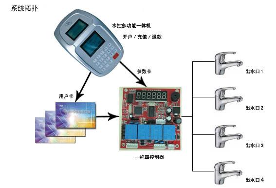 供应广西纯净水饮水IC卡收费管理系统，广西厂家直销图片