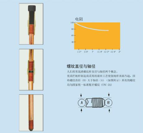 供应金益熔盛铜覆包钢接地极图片