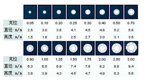 不同大小不同克拉数钻石的直径介绍图片