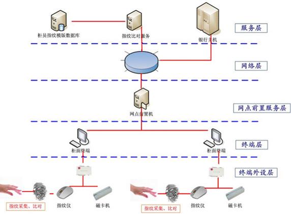 供应方立银行柜员指纹登录系统银行柜员指纹身份验证系统图片