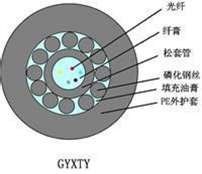 供應(yīng)遼寧阜通牌GYXTY光纜