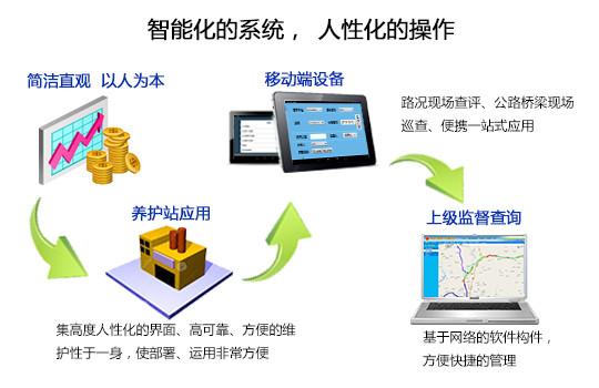 供應(yīng)公路養(yǎng)護(hù)大道班生產(chǎn)管理系統(tǒng)