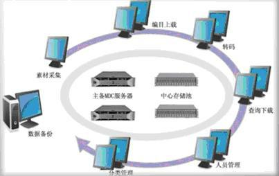 供应蓝视ZJM300媒体资产管理系统