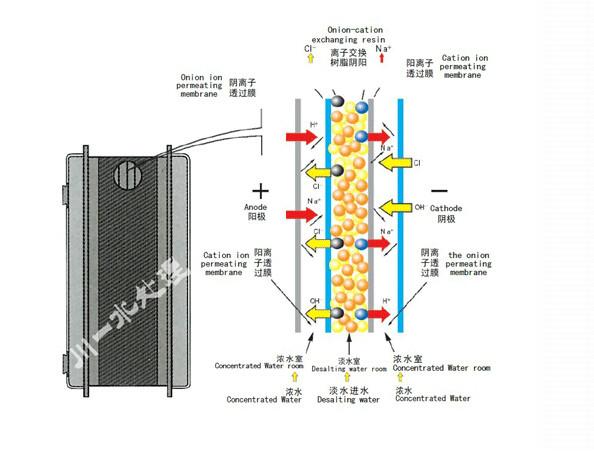 供应山东川一水处理设备EDI电去离子超纯水图片