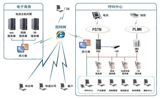 供应呼叫中心系统电视购物呼叫中心电销呼叫中心系统