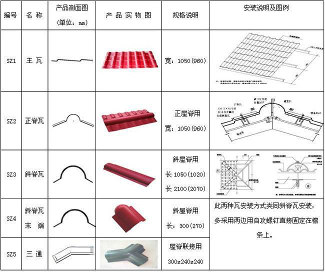 供应深圳蓝河湾树脂瓦/ASA合成树脂瓦 ASA合成树脂主瓦 别墅建筑屋顶用材图片