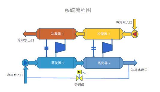 供應(yīng)約克冷凍機(jī)，供應(yīng)約克模塊化冷卻系統(tǒng)、燃?xì)廨啓C(jī)冷卻系統(tǒng)、約克一體化冷凍站