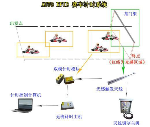 供应赛车计时记分系统设备